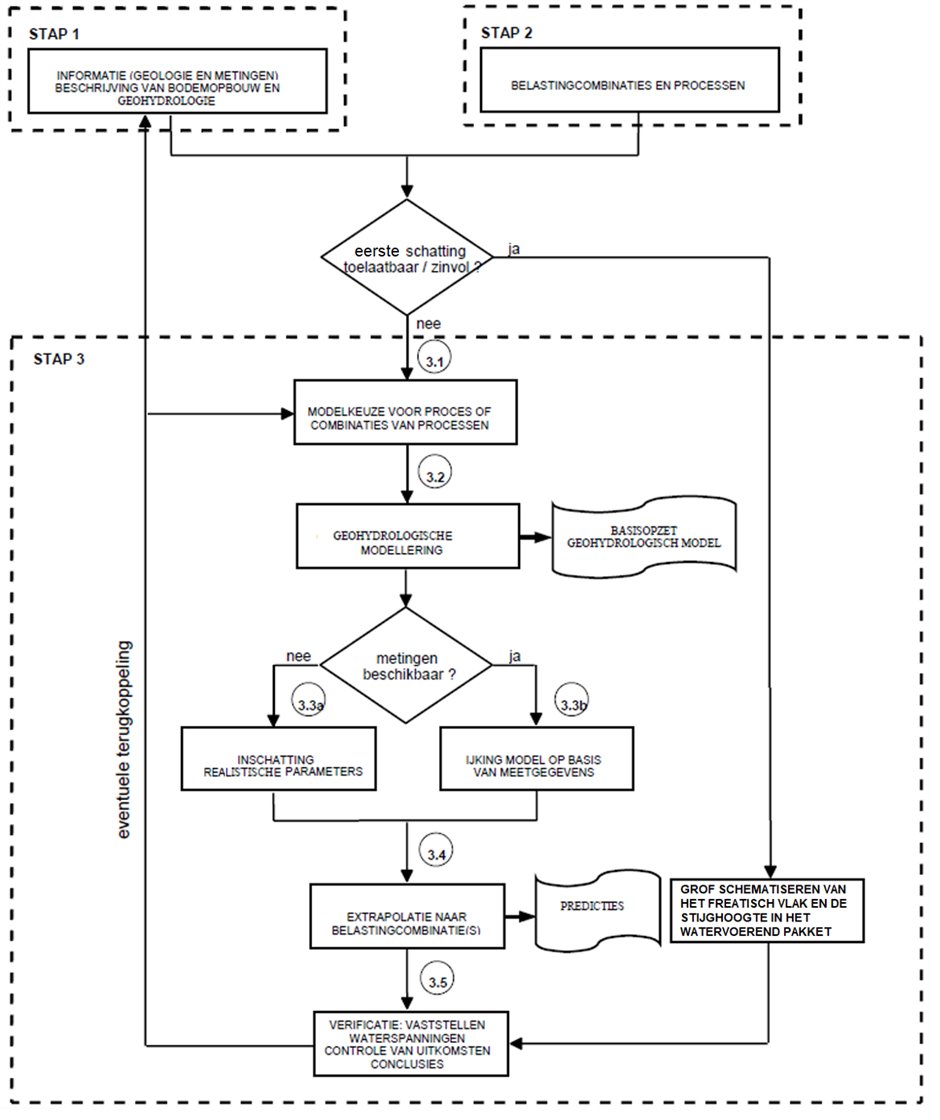 Stroomschema met de drie stappen, waarvan stap 3 is uitgedetailleerd.