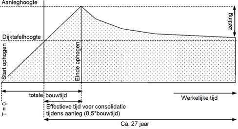 Grafiek met op de verticale as de dijkhoogte uitgezet als functie van de tijd na de start van de uitvoering. De dijkhoogte neemt toe gedurende de bouwtijd tot de aanleghoogte, waarna deze asymptotisch afneemt naar een niveau ongeveer gelijk aan de beoogde dijktafelhoogte. De effectieve consolidatietijd tijdens de aanleg bedraagt ca. de helft van de bouwtijd.