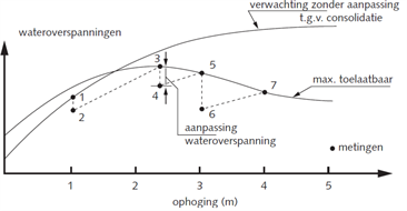 Figuur met grafiek van de verwachte wateroverspanning als functie van de ophoging. In de grafiek staat de lijn voor de maximaal toelaatbare wateroverspanning en een lijn van de wateroverspanning bij een ophoging zonder ingelaste consolidatie-perioden. Daarnaast is ook een lijn opgenomen die hoort bij een uitvoering in fasen met daartussen consolidatie-perioden, waardoor de wateroverspanning tijdens de uitvoering blijft onder de maximaal toelaatbare wateroverspanning.