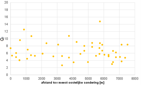 Figuur 3 Voorbeeld van een grote sondeerafstand en een constant gemiddelde van Qt. Er zijn geen trends waarneembaar over de 8 kilometer en ook geen trends over 100-den meters.