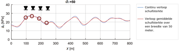 Figuur met in blauw en rood het verloop van de ongedraineerde schuifsterkte, respectievelijk het over 50 m breedte gemiddelde van deze parameter over een horizontale afstand van 800 meter. Doordat de correlatielengte relatief groot is, wijkt de rode lijn nauwelijks af van de blauwe. In de figuur is weergegeven de positie en het resultaat van een viertal om de 50 meter gemaakte sonderingen.