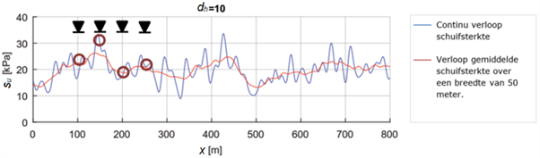 Figuur met in blauw en rood het verloop van de ongedraineerde schuifsterkte, respectievelijk het over 50 m breedte gemiddelde van deze parameter over een horizontale afstand van 800 meter. Doordat de correlatielengte in deze figuur relatief klein is, verloopt de rode lijn veel geleidelijker dan de veel sneller fluctuerende blauwe. In de figuur is ook weergegeven de positie en het resultaat van een viertal om de 50 meter gemaakte sonderingen.