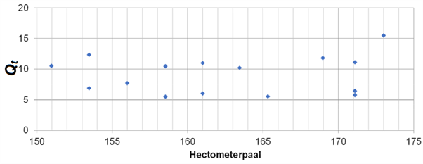 Figuur 5, waarbij de meetwaarden voor Qt geen duidelijke trend vertonen als functie van het hectometerpaalnummer.