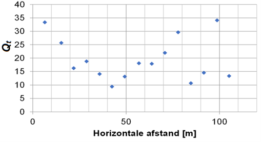 Figuur 6 met een voorbeeld voor Qt-waarden die zijn gemeten om de 10 meter: een dusdanig kleine afstand dat uitmiddeling over de breedte van een potentieel schuifvlak wordt aanbevolen.