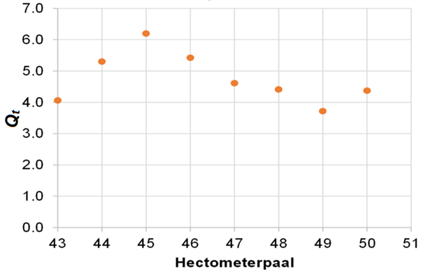 Voorbeeld van het verloop van Qt over een dijkvak, waarbij de Qt-waarde oploopt van hectometerpaal 44 naar 45, afloopt van 45 naar 49 en weer oploopt naar 50.