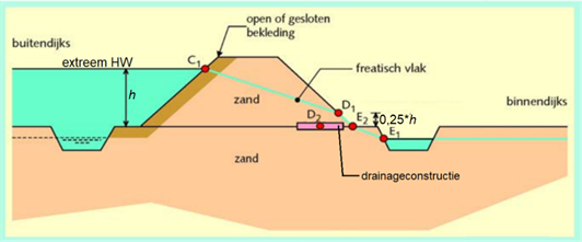 Dijkdwarsdoorsnede met een ingetekend het freatisch vlak voor dijken met een zandkern op een zandondergrond.