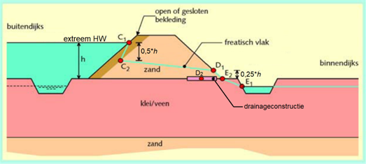 Dijkdwarsdoorsnede met een ingetekend freatisch vlak voor dijken met een zandkern op een ondoorlatende ondergrond.