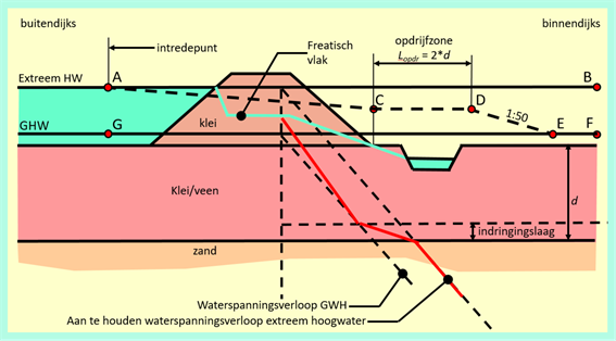 Figuur 1: Dwarsdoorsnede van de kleidijk op een ondoorlatende deklaag, met stijghoogteverlopen in het watervoerend pakket, met en zonder opdrijven en een waterspanningsverloop over de lagen.