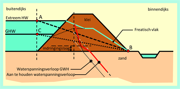 Figuur 3: dwarsdoorsnede van dijk met het waterspanningsverloop over de lagen.
