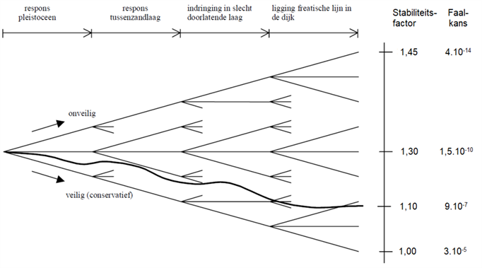Figuur met viertal keuzemomenten betreffende de schematisering van de waterspanningen: respons pleistoceen, respons tussenzandlaag, indringing in slecht doorlatende laag en ligging freatische lijn in de dijk. De keuze voor een veilig, conservatief spoor, dan wel een onveilig, optimistisch spoor leidt tot een ruime range aan stabiliteitsfactoren. De figuur betreft een fictief voorbeeld.