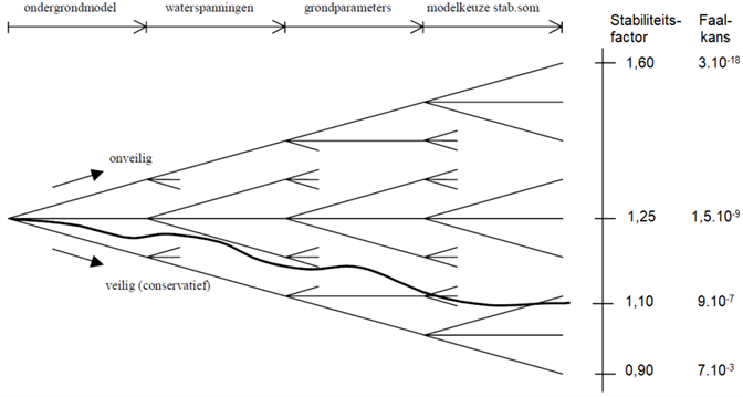 Figuur met viertal keuzemomenten voor: ondergrondmodel, waterspanningsschematisering, grondparameters en rekenmodel, waarbij de keuze voor een veilig, conservatief spoor, dan wel een onveilig, optimistisch spoor leidt tot een ruime range aan stabiliteitsfactoren. Dit betreft een fictief voorbeeld.