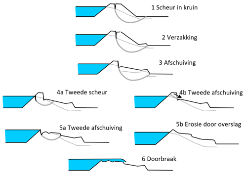 Figuur 2 met een schematische weergave van het mogelijke faaltraject bij het intredepunt van het schuifvlak in de kruin. Faaltraject verbeeld door zes stadia: 1. Scheur in kruin; 2. Verzakking; 3. Afschuiving binnenwaarts; Alternatief a: 4a Tweede scheur in buitentalud; 5a Tweede afschuiving; Alternatief b: 4b Tweede afschuiving; 5b Erosie; 6 Dijkdoorbraak.