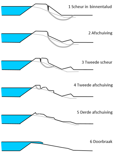 Figuur 3 met een schematische weergave van het mogelijke faaltraject bij het intredepunt van het schuifvlak in het binnentalud. Faaltraject verbeeld door zes stadia: 1. Scheur in binnentalud; 2. Eerste afschuiving binnenwaarts; 3. Tweede scheur in kruin; 4. Tweede afschuiving binnenwaarts; 5 Derde afschuiving binnenwaarts; 6 Dijkdoorbraak.
