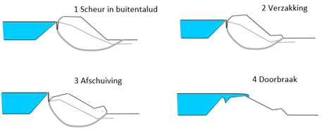 Figuur 1 met een schematische weergave van een mogelijk faaltraject bij het intredepunt van het schuifvlak in het buitentalud. Faaltraject verbeeld door vier stadia: 1. Scheur in buitentalud; 2. Verzakking; 3. Afschuiving binnenwaarts; 4 Dijkdoorbraak.
