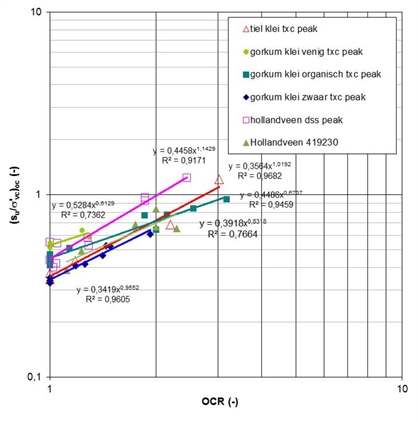 Figuur met grafiek met op de horizontale logaritmische as de overconsolidatieratio en op de verticale as de overgeconsolideerde ongedraineerde schuifsterkteratio. De grafiek toont voor een 6-tal afzettingen meetpunten en daarbij behorende regressieverbanden.