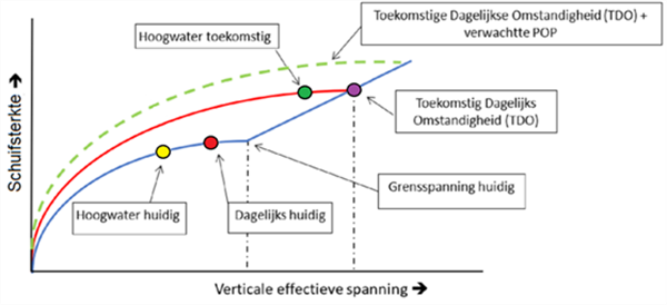 Figuur met grafiek waarin de schuifsterkte (y-as) is uitgezet tegen de verticale effectieve spanning (x-as), Lees verder de toelichting onder de figuur.