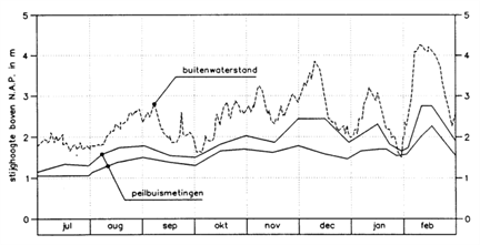 Figuur met grafiek met buitenwaterstand en stijghoogten (y-as) uitgezet tegen de kalendermaanden (x-as).