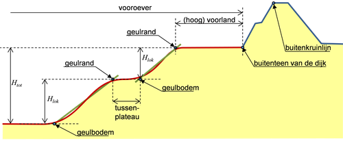 Figuur 1 met principeschets van een dijk met een vooroever die bestaat uit een hoog voorland grenzend aan de buitenteen van de dijk, een talud naar een tussenplateau en tenslotte een talud naar de geulbodem.