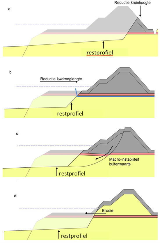 Figuur 2 met vier voorbeelden waarbij het restprofiel vier verschillende vervolgmechanismen beïnvloedt: a) restprofiel met gereduceerde kruinhoogte; b) restprofiel met gereduceerde kwelweglengte: eerder piping; c) een ongunstiger profiel van de vooroever leidt eerder tot buitenwaartse macrostabiliteit; d) restprofiel waarbij een deel van de bekleding op het buitentalud weg is: eerder erosie van het buitentalud.