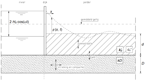 Figuur 1 met geschematiseerd dwarsprofiel waarin de dijk is geschematiseerd als ondoorlatende wand tussen de rivier zonder deklaag op de bodem en de consoliderende deklagen binnendijks.