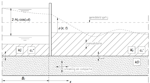 Figuur 2 met geschematiseerd dwarsprofiel waarin de dijk is geschematiseerd als ondoorlatende wand tussen de rivier met deklaag op de bodem en de consoliderende deklagen binnendijks.