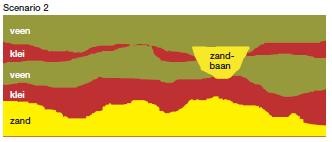 Figuur 2 met ‘Main stream’ opbouw van de ondergrond met een lokale verstoring door een zandbaan (scenario 2)