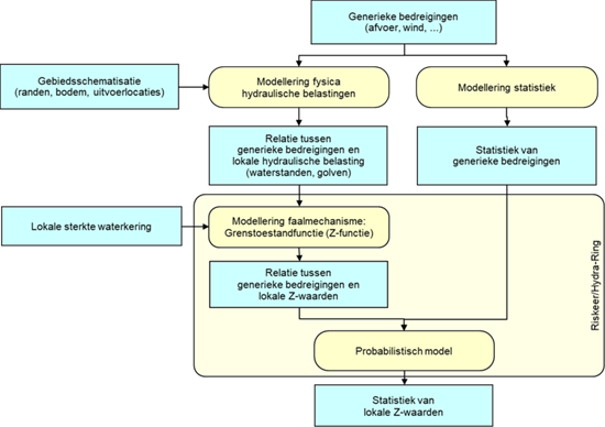 Stroomschema met de kernelementen van de probabilistische modellering voor de overstromingskansbenadering.