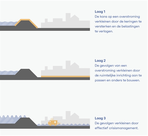 meerlaagsveiligheid