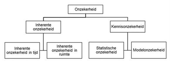 Organogram van de verschillende soorten onzekerheid.