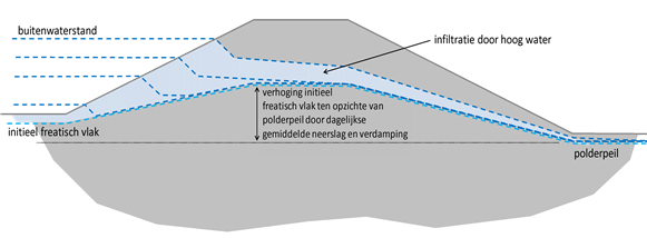 Figuur 1 over schematiseren van een freatisch vlak. Schematisch is aangegeven welke verhoging van het freatisch vlak ontstaat bij verschillende niveaus van de buitenwaterstanden uitgaande van het initiële verloop van het freatisch vlak als gevolg van de dagelijkse gemiddelde neerslag (en verdamping).
