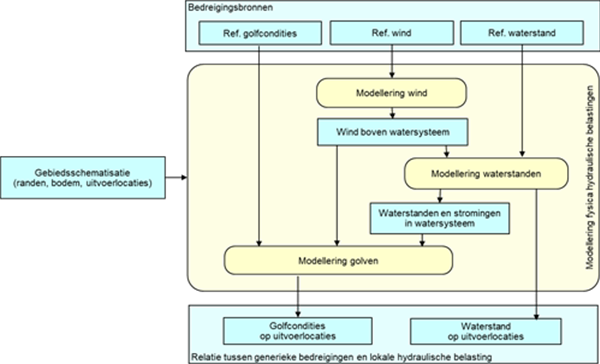 Stroomschema modellering fysica hydraulische belastingen.