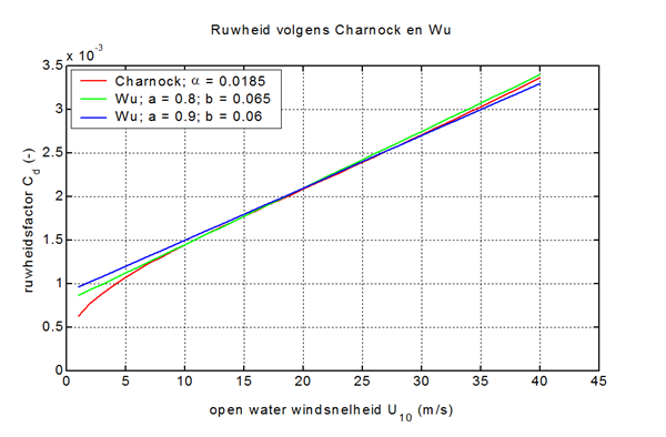 Grafiek Ruwheid volgend Charnock en Wu