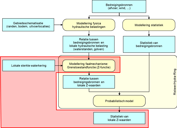 Stroomschema met positionering van de inzet van een speciale Z-functie ten behoeve van rekenwaarden voor de hydraulische belasting parameters.