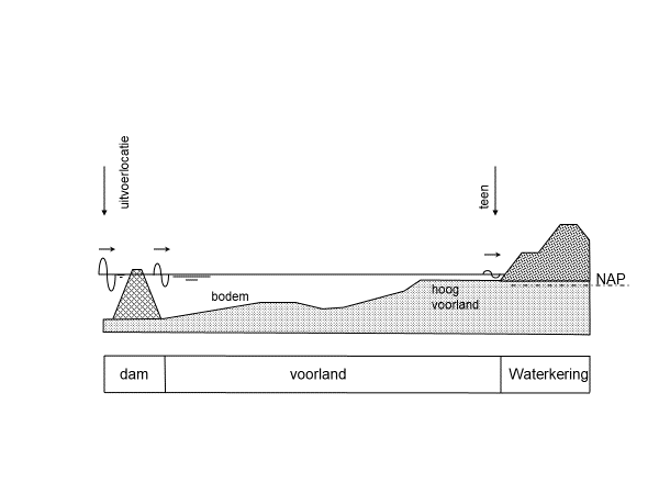 Schematische weergave van een dam en voorland tussen de uitvoerlocatie en de dijkteen.