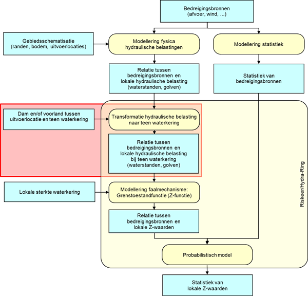 Stroomschema met positionering transformatie hydraulische belastingen naar de dijkteen