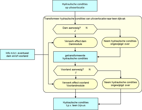 Stroomschema voor de transformatie van hydraulische belasting parameters naar de dijkteen in de DaF module.
