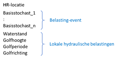 Tabel met in twee kolommen de fysische relatie tussen de basisstochasten en de lokale hydraulische belastingen parameters.