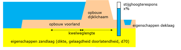 Schematisering van de opbouw van een dijk en de ondergrond voor de controle op piping.