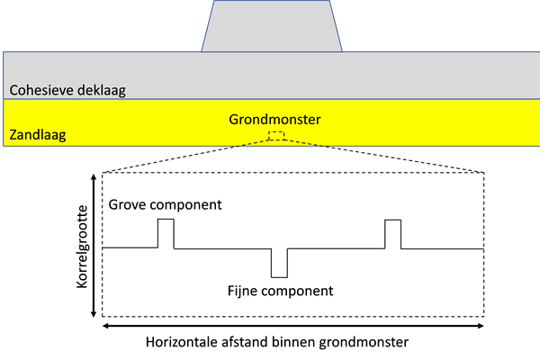 Figuur 3 Schematisch verloop van de drie componenten van de korrelgroottes binnen een grondmonster.