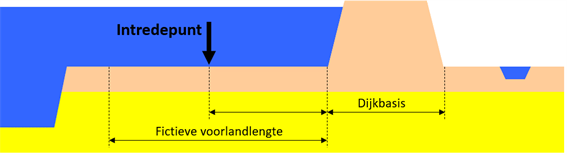 Dwarsdoorsnede van een dijk met maximaal dijkbasis als intredepunt.
