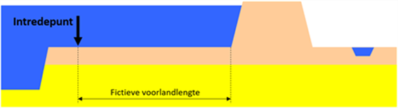 Dwarsdoorsnede van een dijk met maximaal fictieve voorlandlengte als intredepunt.