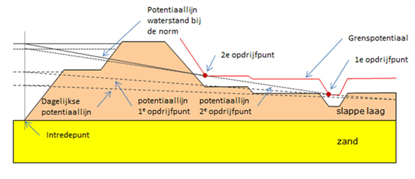 Dwarsdoorsnede van een dijk met grenspotentiaal en opbarstpunten.