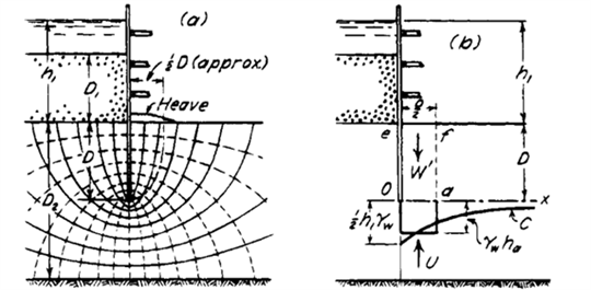 Methode van Terzaghi