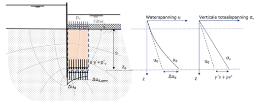 Model hydraulische grondbreuk voor situatie met filter uitgedrukt in spanningen