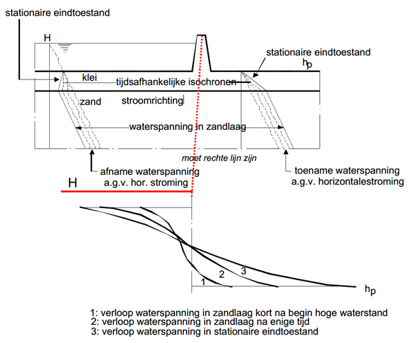 Tijdsafhankelijke waterspanningen onder een deklaag als gevolg van een variabele buitenwaterstand.