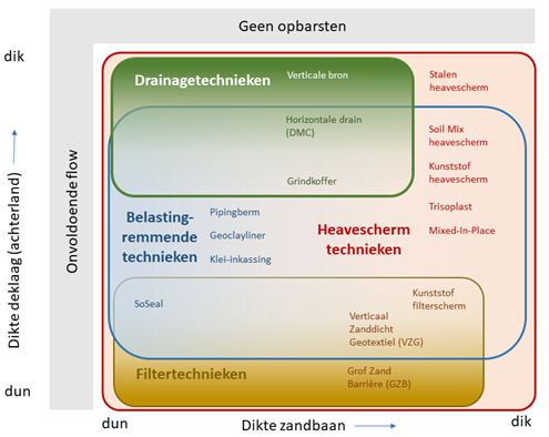 Overzicht pipingmaatregelen, gegroepeerd naar gebiedseigenschappen