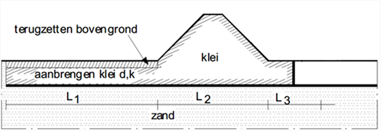 Voorlandverbetering met klei of bentonietmat