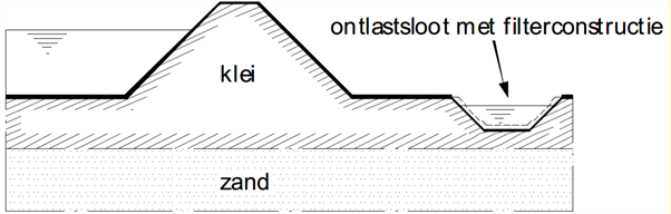 Illustratie ontlastsloot met filter.