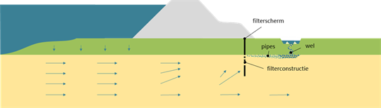 Schematische weergave van de werking van een filterscherm