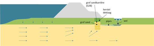 Schematische weergave van de werking van een grofzandbarrière
